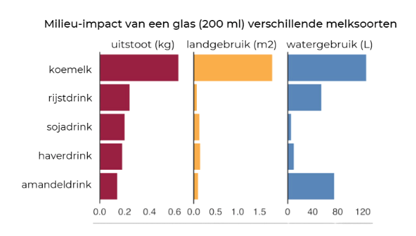 Milieu-impact van een glas melk Milieu-impact van een glas melk