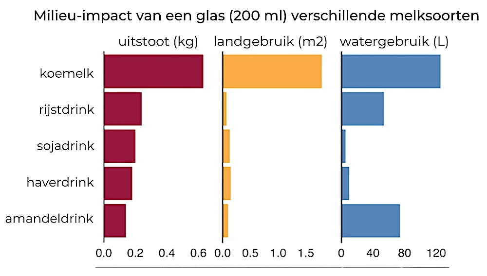 Milieu-impact van een glas (200 ml) verschillende melksoorten