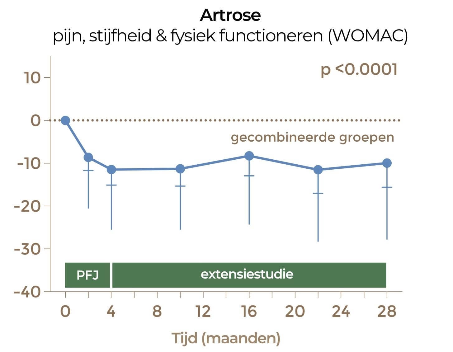 OA 2 jaar NL Onderzoek artrose 2-jaars resultaten