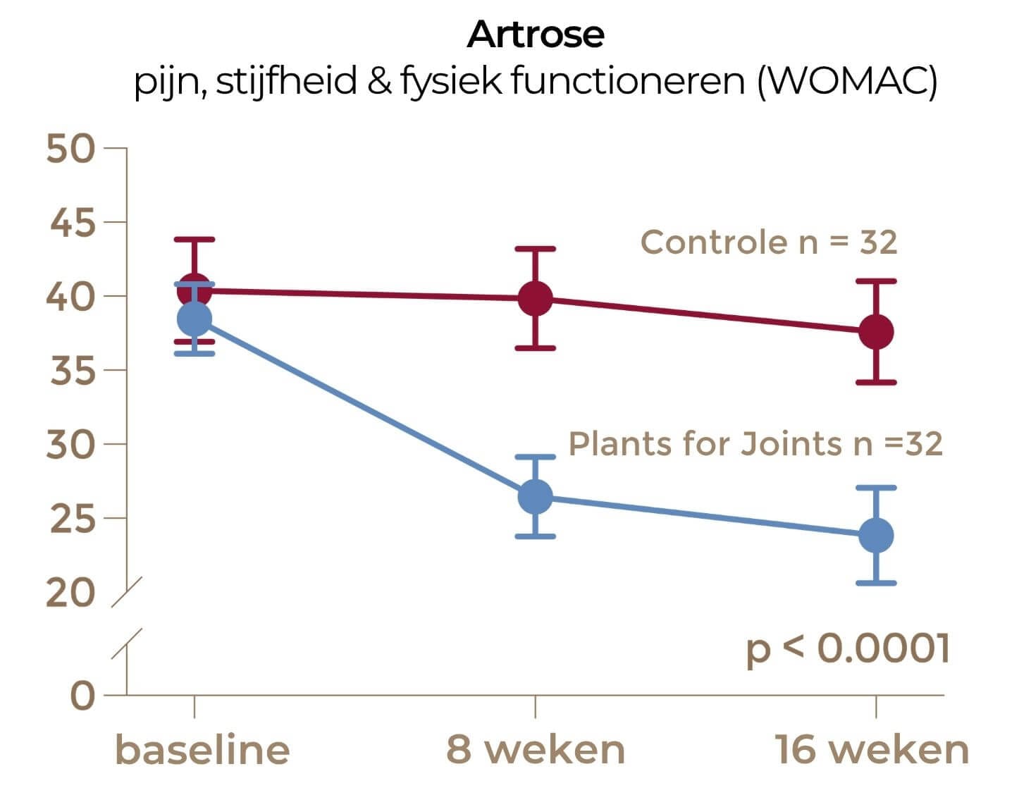OA RCT NL Resultaten onderzoek artrose
