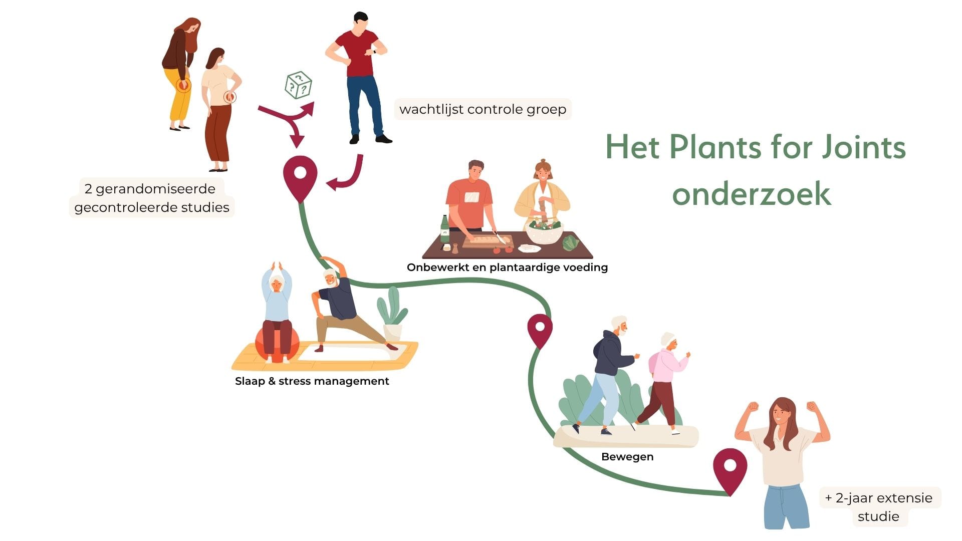 Plants for Joints onderzoek Plants for Joints onderzoeksopzet