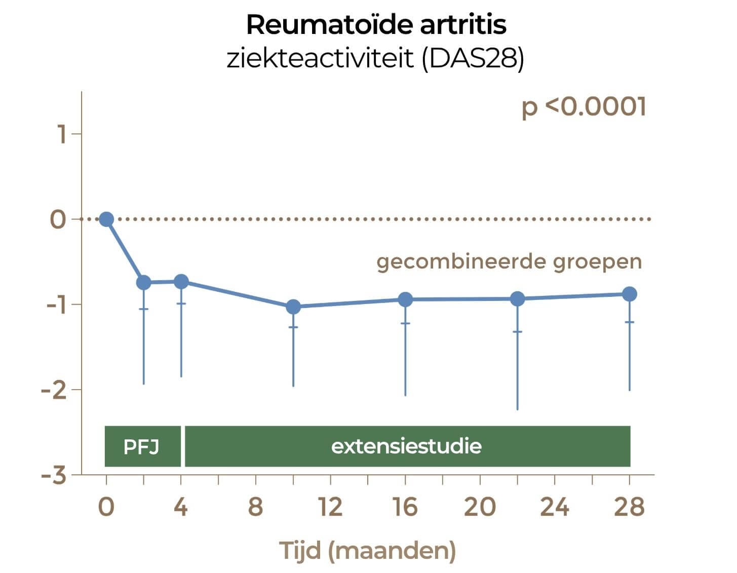 RA 2 jaar NL Onderzoek RA 2-jaars resultaten