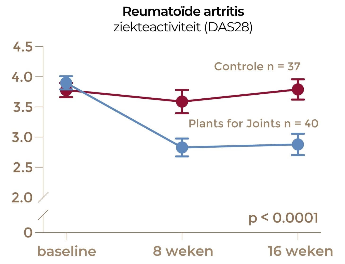 RA RCT NL Resultaten onderzoek RA